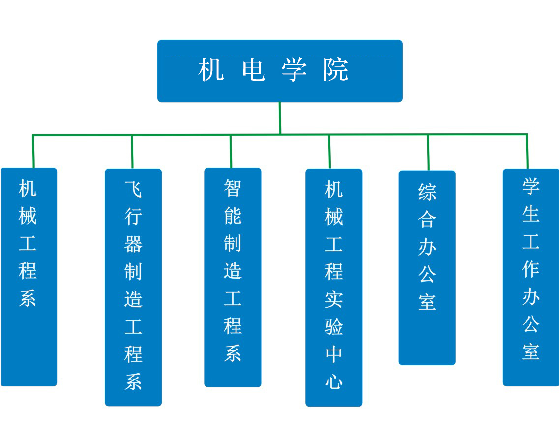机构设置