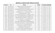 航制学院2024年度研究生创新专项资金项目评审结果公示