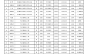 航空制造与机械工程学院2024-2025学年国家助学金受助学生名单公示